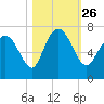 Frederica River tide chart for Tuesday, October 26, 2021