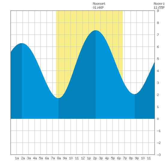 Frederica River tide chart for Wednesday, October 27, 2021