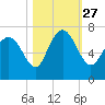 Frederica River tide chart for Wednesday, October 27, 2021