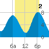 Frederica River tide chart for Saturday, October 2, 2021