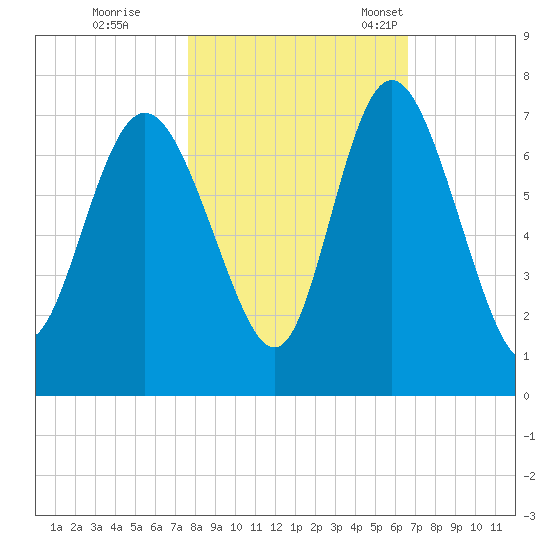 Frederica River tide chart for Sunday, October 31, 2021