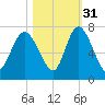 Frederica River tide chart for Sunday, October 31, 2021