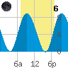 Frederica River tide chart for Wednesday, October 6, 2021