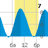 Frederica River tide chart for Thursday, October 7, 2021