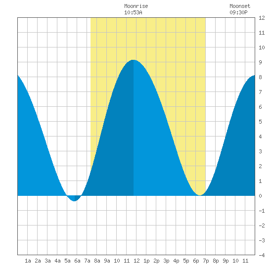 Frederica River tide chart for Saturday, October 9, 2021