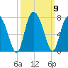 Frederica River tide chart for Saturday, October 9, 2021