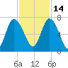 Frederica River tide chart for Sunday, November 14, 2021
