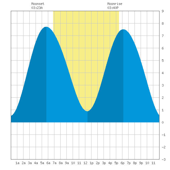 Frederica River tide chart for Monday, November 15, 2021