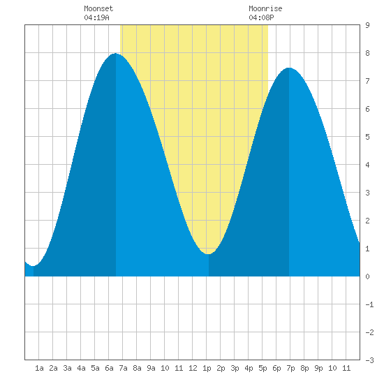 Frederica River tide chart for Tuesday, November 16, 2021