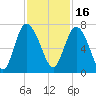 Frederica River tide chart for Tuesday, November 16, 2021
