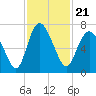 Frederica River tide chart for Sunday, November 21, 2021