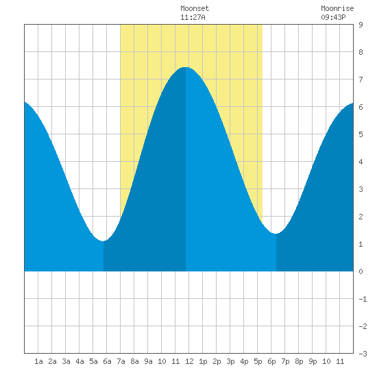 Frederica River tide chart for Wednesday, November 24, 2021