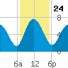 Frederica River tide chart for Wednesday, November 24, 2021