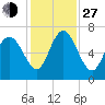 Frederica River tide chart for Saturday, November 27, 2021