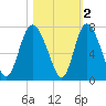 Frederica River tide chart for Tuesday, November 2, 2021