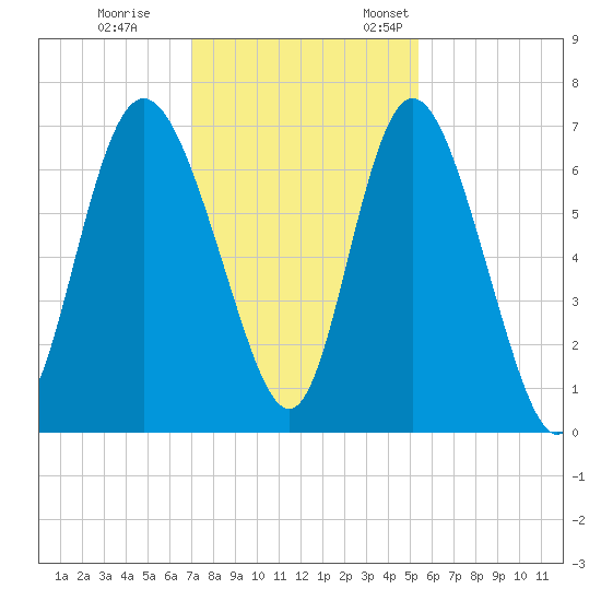 Frederica River tide chart for Tuesday, November 30, 2021
