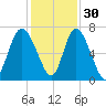 Frederica River tide chart for Tuesday, November 30, 2021