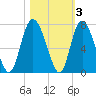 Frederica River tide chart for Wednesday, November 3, 2021