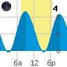 Frederica River tide chart for Thursday, November 4, 2021