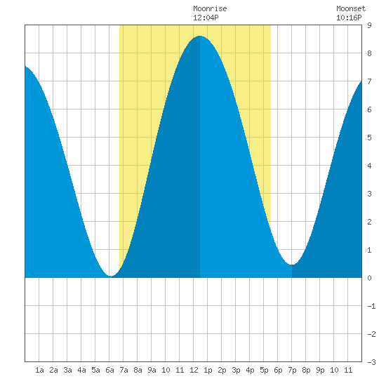 Frederica River tide chart for Tuesday, November 9, 2021