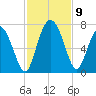 Frederica River tide chart for Tuesday, November 9, 2021