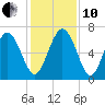 Frederica River tide chart for Friday, December 10, 2021
