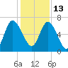 Frederica River tide chart for Monday, December 13, 2021