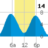 Frederica River tide chart for Tuesday, December 14, 2021