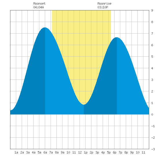 Frederica River tide chart for Wednesday, December 15, 2021