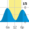 Frederica River tide chart for Wednesday, December 15, 2021
