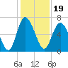 Frederica River tide chart for Sunday, December 19, 2021