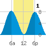 Frederica River tide chart for Wednesday, December 1, 2021