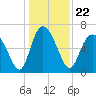 Frederica River tide chart for Wednesday, December 22, 2021