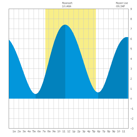 Frederica River tide chart for Thursday, December 23, 2021