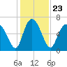 Frederica River tide chart for Thursday, December 23, 2021