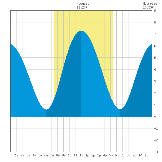 Frederica River tide chart for Friday, December 24, 2021