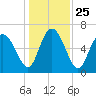 Frederica River tide chart for Saturday, December 25, 2021