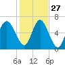 Frederica River tide chart for Monday, December 27, 2021