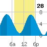 Frederica River tide chart for Tuesday, December 28, 2021