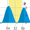 Frederica River tide chart for Thursday, December 2, 2021