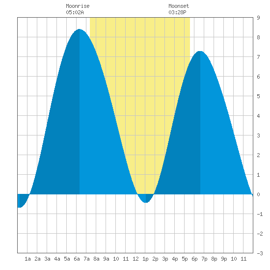 Frederica River tide chart for Friday, December 31, 2021