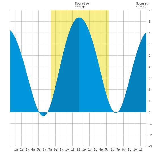 Frederica River tide chart for Wednesday, December 8, 2021
