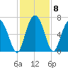 Frederica River tide chart for Wednesday, December 8, 2021