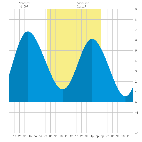 Frederica River tide chart for Tuesday, January 11, 2022