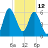 Frederica River tide chart for Wednesday, January 12, 2022