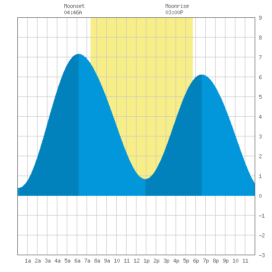 Frederica River tide chart for Friday, January 14, 2022