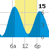 Frederica River tide chart for Saturday, January 15, 2022