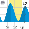 Frederica River tide chart for Monday, January 17, 2022