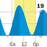 Frederica River tide chart for Wednesday, January 19, 2022