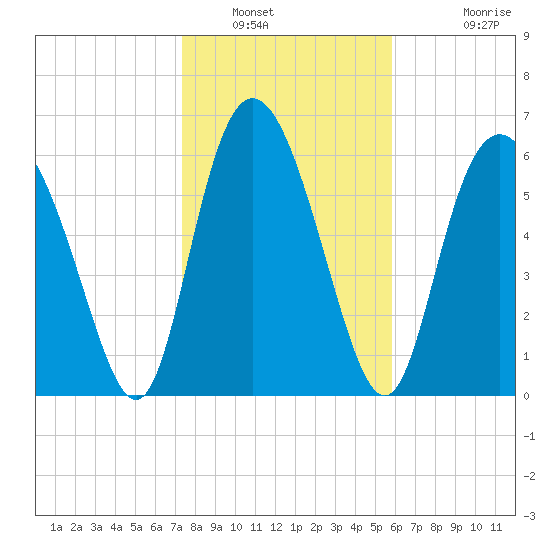 Frederica River tide chart for Friday, January 21, 2022